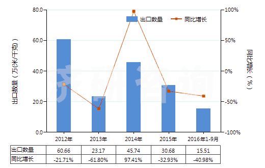 2012-2016年9月中國(guó)人造纖維短纖<85%主要或僅與毛混紡色織布(HS55163300)出口量及增速統(tǒng)計(jì) 2012-2016年9月中國(guó)人造纖維短纖<85%主要或僅與毛混紡色織布(HS55163300)出口量及增速統(tǒng)計(jì)